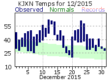 December Plot