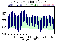 August Plot