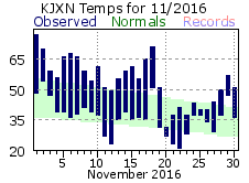 November Plot