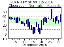 December Plot