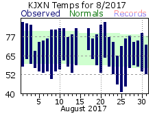 August Plot