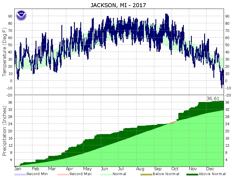 Year to Date