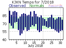 July Plot