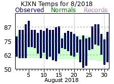 August Plot