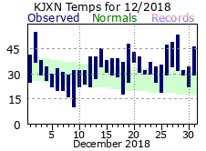 December Plot