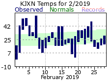 February Plot