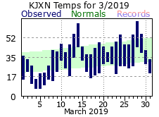 March Plot