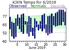 June Plot