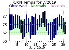 July Plot