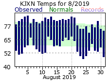 August Plot