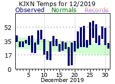 December Plot