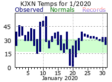 January Plot