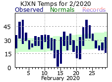 February Plot