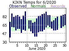 June Plot