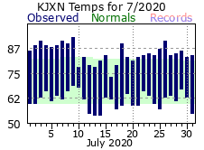 July Plot