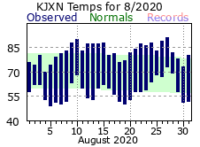 August Plot