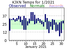 January Plot