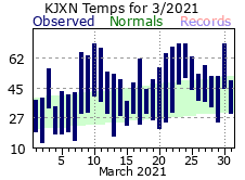 March Plot