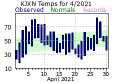 April Plot