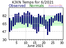 June Plot