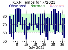 July Plot