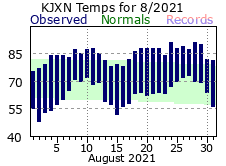 August Plot