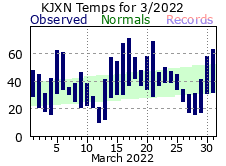 March Plot