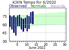 June Plot