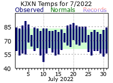 July Plot