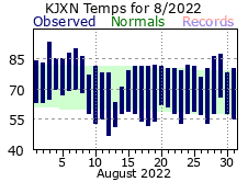 August Plot