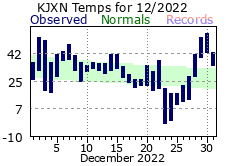 December Plot