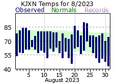 August Plot