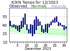 December Plot