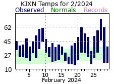 February Plot