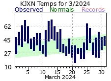 March Plot