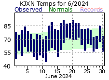 June Plot