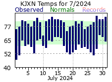 July Plot