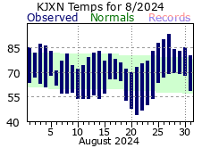 August Plot