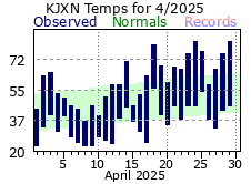 Current Climate Plot for Jackson.