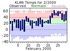 February Plot