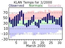 March Plot