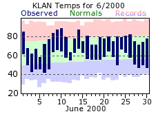 June Plot