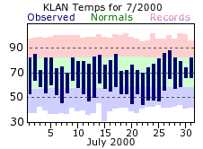 July Plot