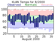 August Plot