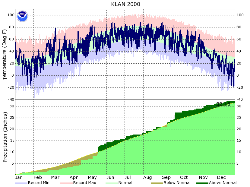 Year to Date