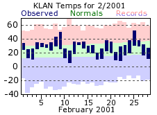 February Plot