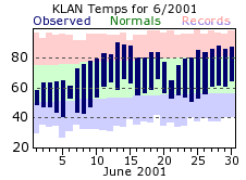 June Plot