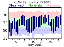 July Plot