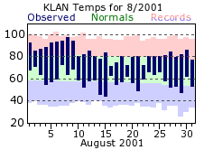 August Plot