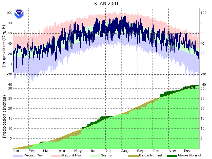 Year to Date